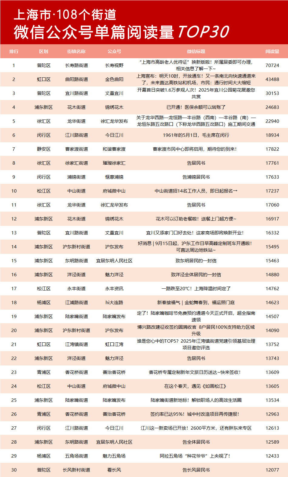 买球app-2025全年上(shàng)海(hǎi)街(jiē)镇微信公众号榜单出炉！